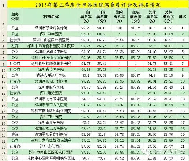 第三季度滿意度調(diào)查