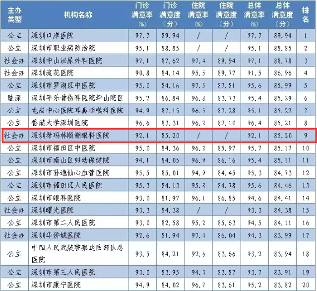 【衛(wèi)計委】2015年第四季度全市117家醫(yī)院滿意度調(diào)查結(jié)果！