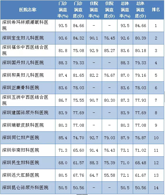 【衛(wèi)計委】2015年第四季度全市117家醫(yī)院滿意度調(diào)查結(jié)果！