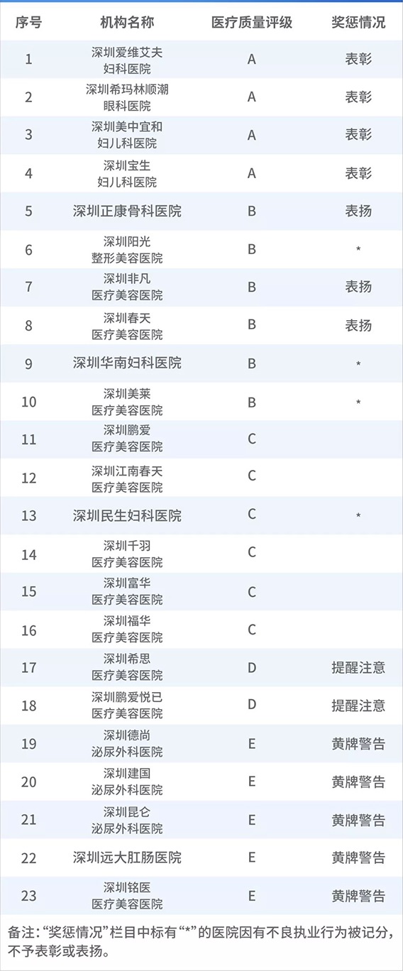 深圳?，斞劭茦s獲2018年度醫(yī)療服務(wù)質(zhì)量A級單位1
